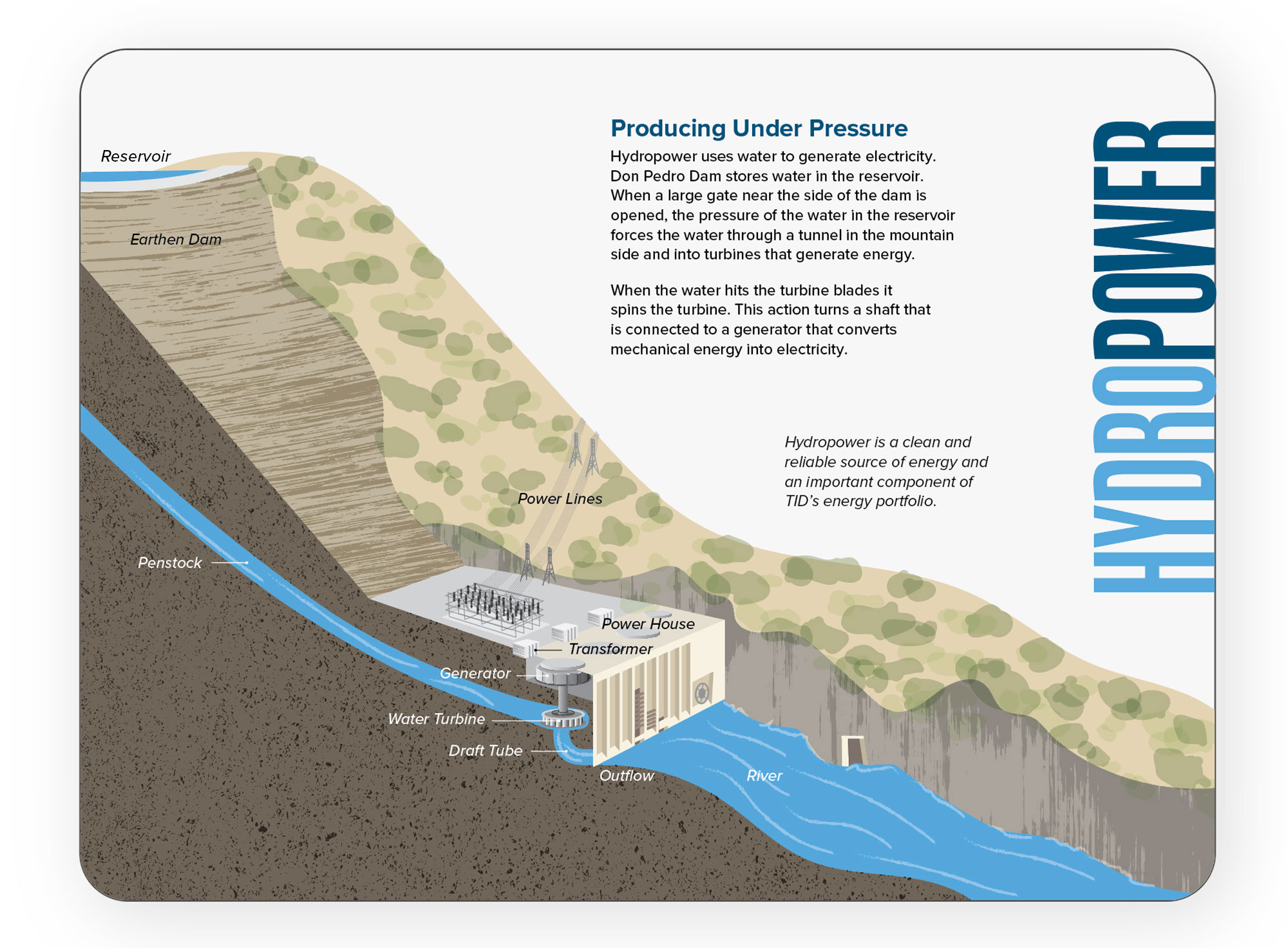 Hydro electric panel with custom information graphic illustration