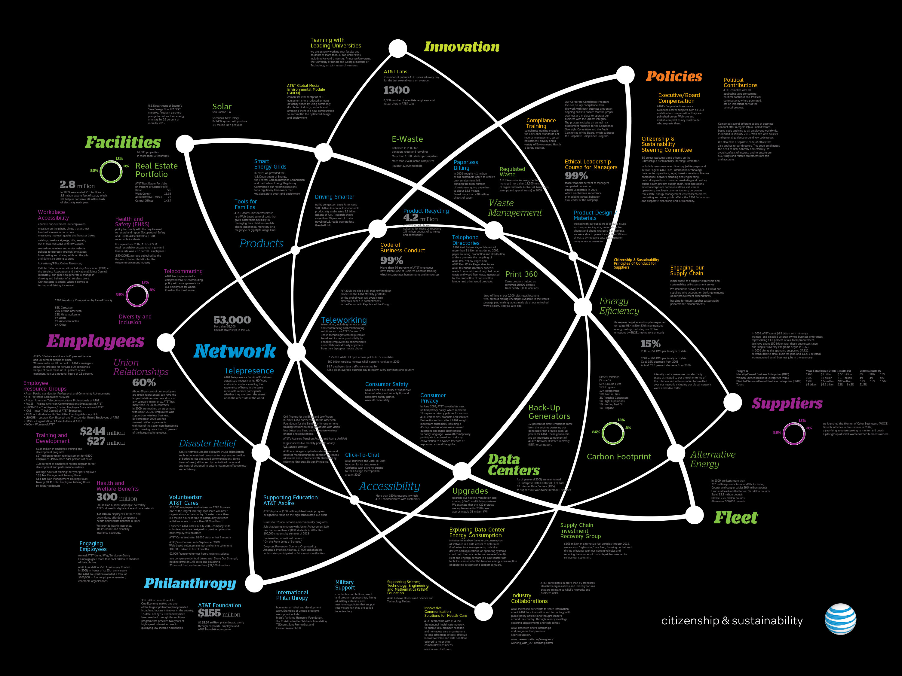 poster concept of words and statistics arranged around a multi-node atomic diagram