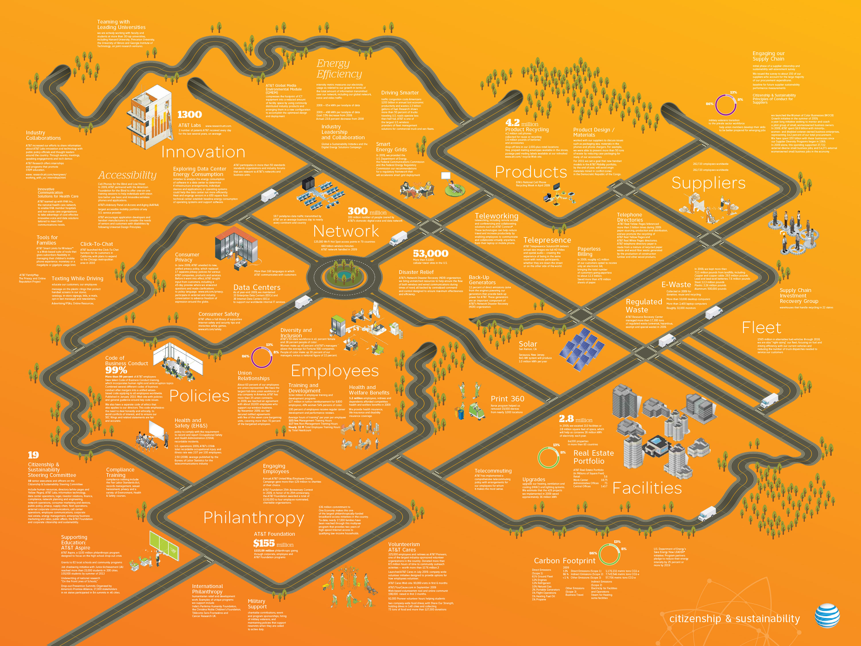 poster concept of sustainability concepts arranged around a sim city isometric style diagram of roads and buildings