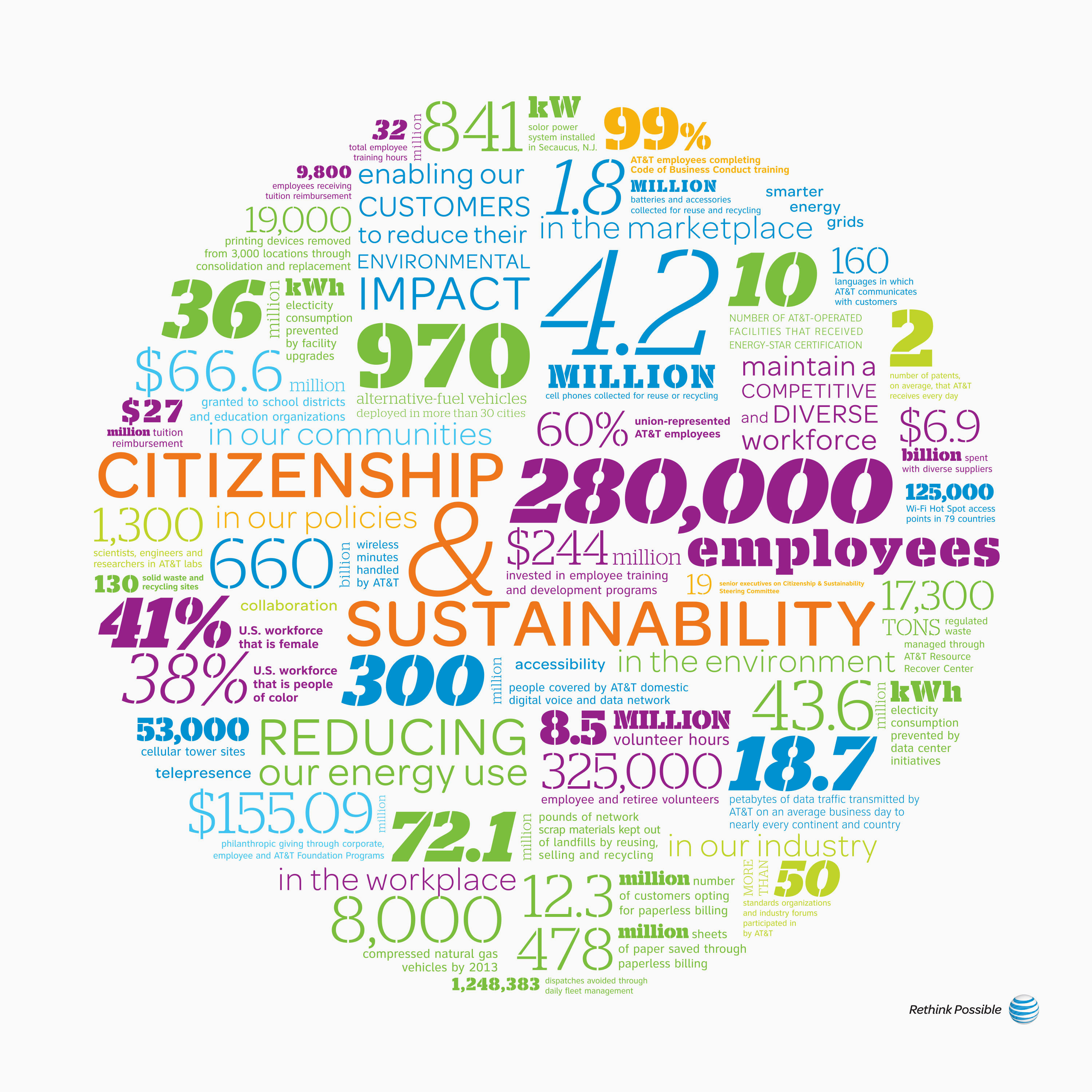 Citizenship & Sustainability statistics in colorful text of various sizes arranged to form a sphere