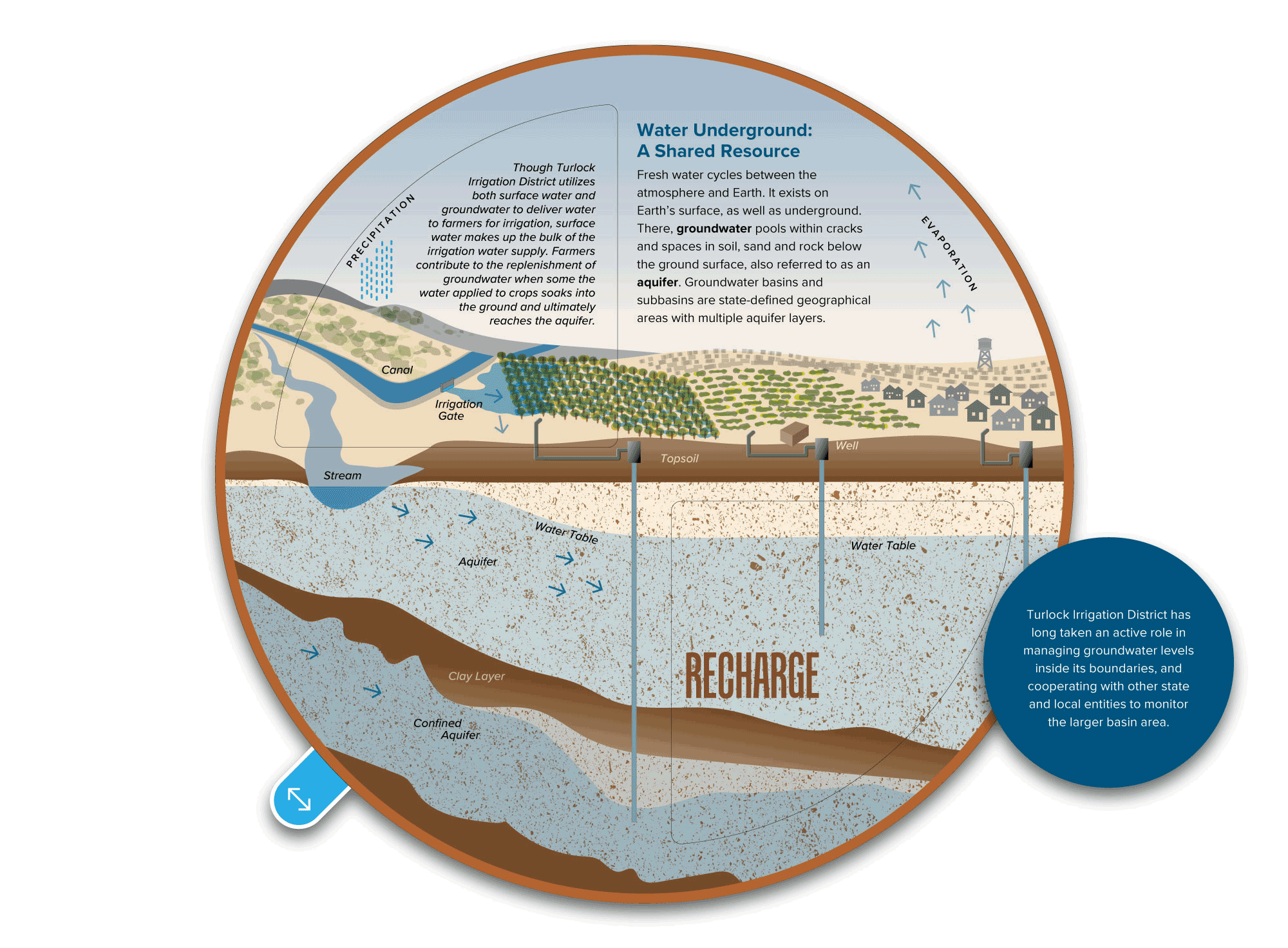 Groundwater radial diagram animated to show recharge and depletion states